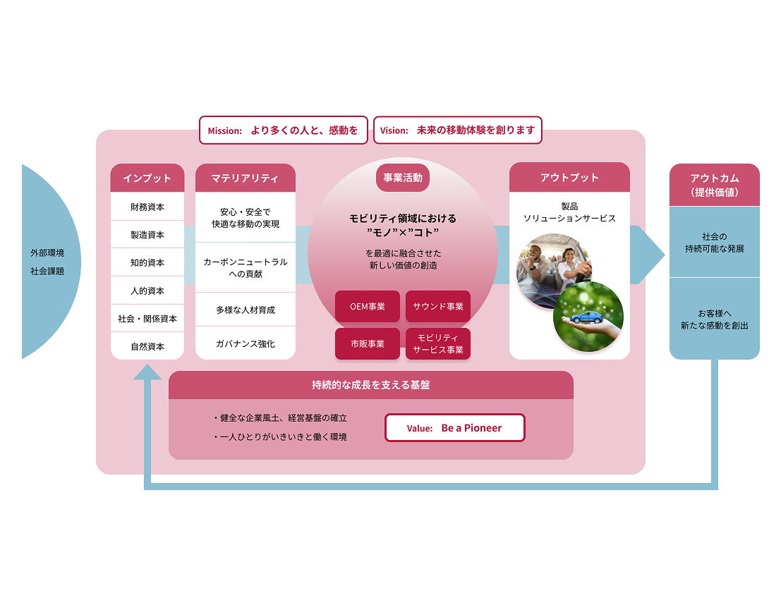 価値創造プロセス図（パイオニア株式会社）